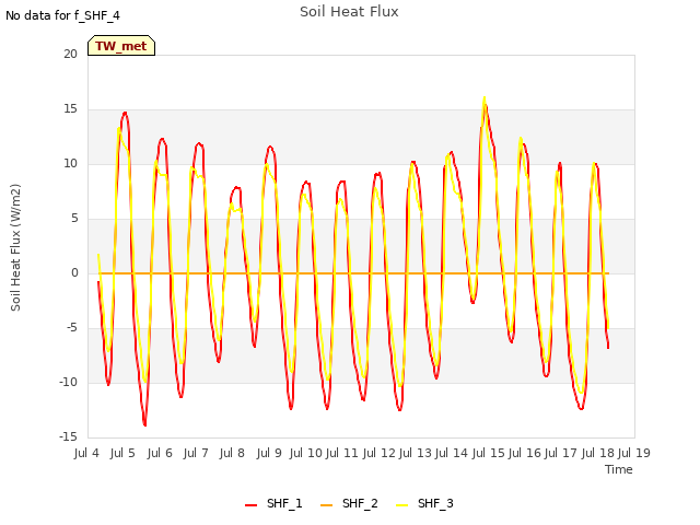 plot of Soil Heat Flux