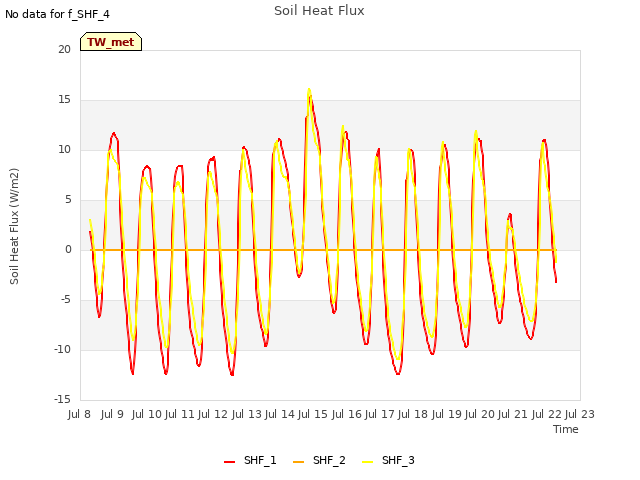 plot of Soil Heat Flux