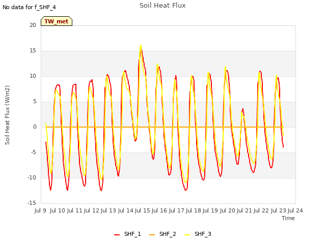 plot of Soil Heat Flux