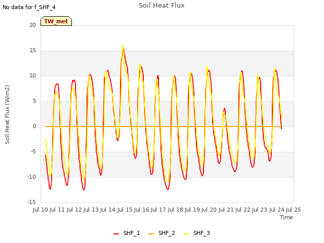 plot of Soil Heat Flux