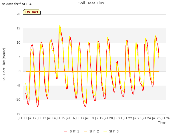 plot of Soil Heat Flux