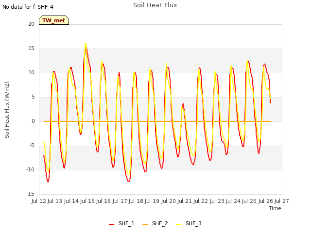 plot of Soil Heat Flux