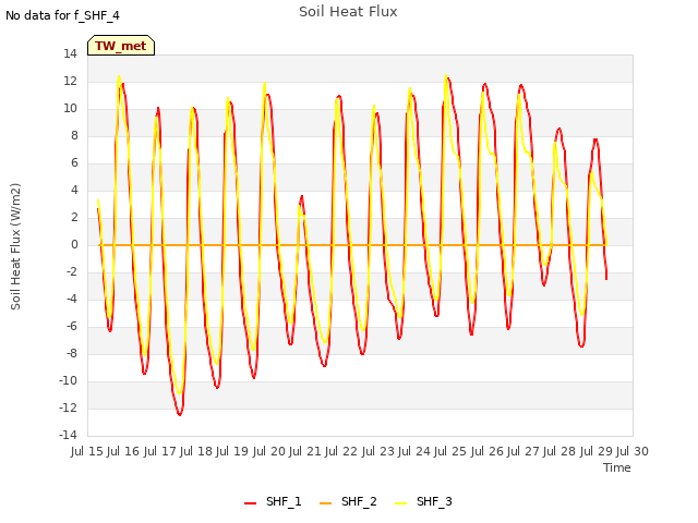 plot of Soil Heat Flux