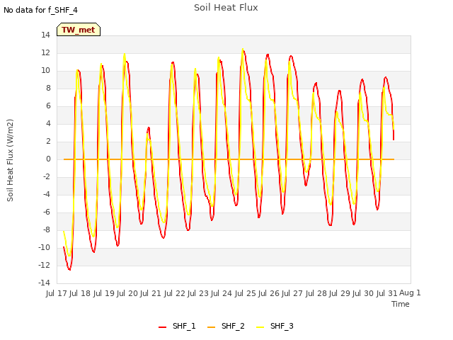 plot of Soil Heat Flux