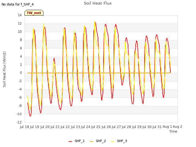 plot of Soil Heat Flux