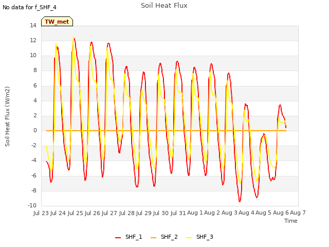 plot of Soil Heat Flux