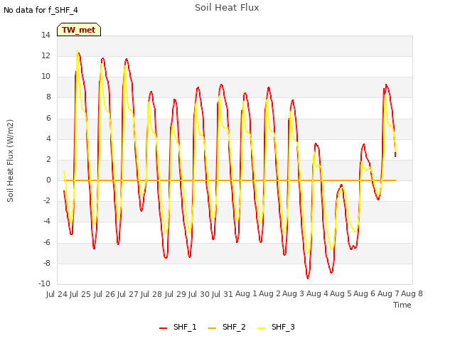 plot of Soil Heat Flux