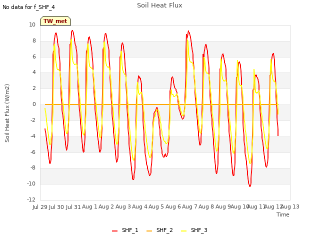 plot of Soil Heat Flux