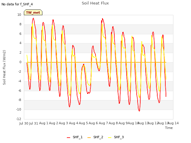 plot of Soil Heat Flux
