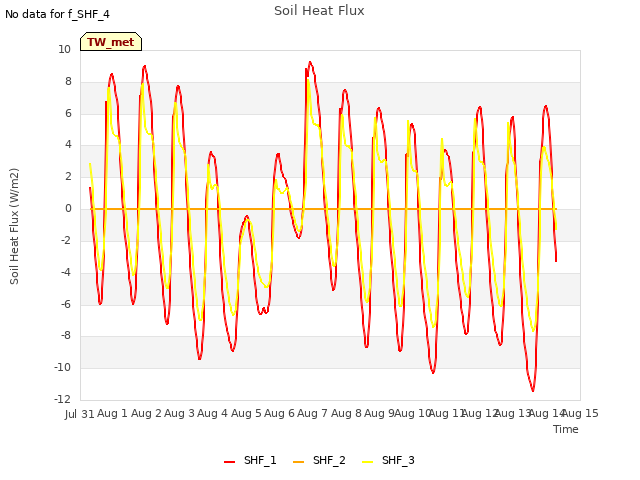 plot of Soil Heat Flux