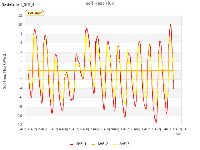 plot of Soil Heat Flux