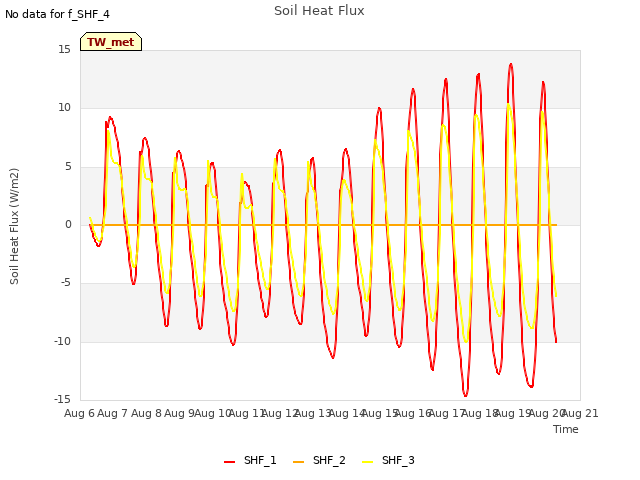 plot of Soil Heat Flux