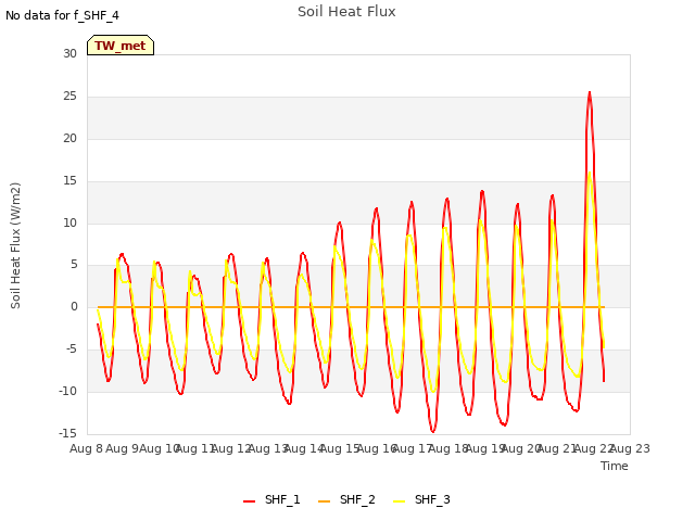 plot of Soil Heat Flux