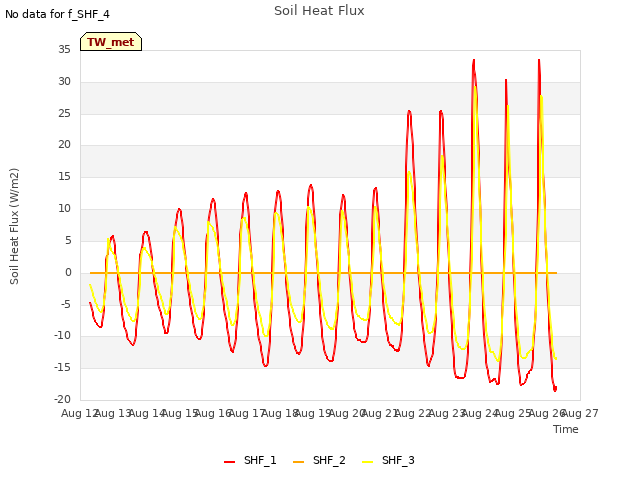 plot of Soil Heat Flux