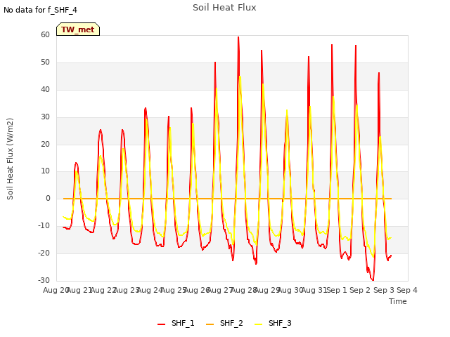 plot of Soil Heat Flux