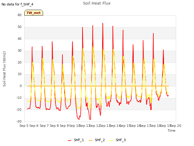 plot of Soil Heat Flux