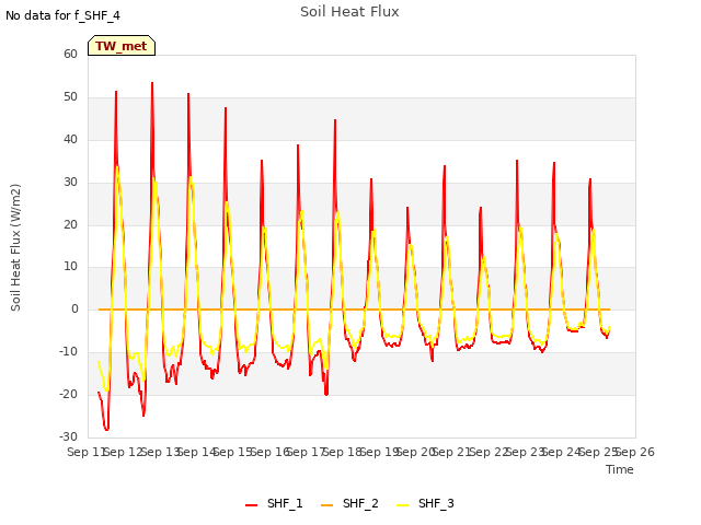 plot of Soil Heat Flux