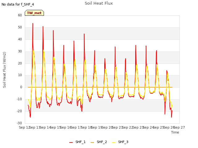 plot of Soil Heat Flux