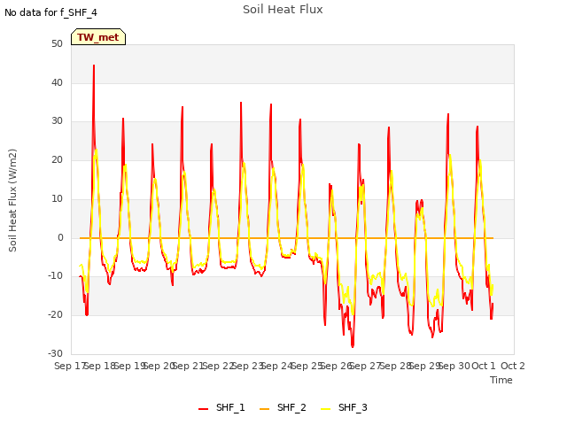 plot of Soil Heat Flux