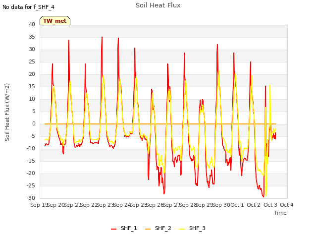 plot of Soil Heat Flux