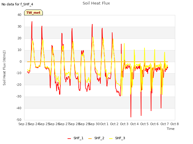 plot of Soil Heat Flux