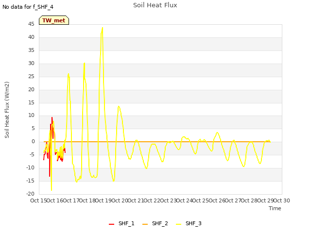 plot of Soil Heat Flux