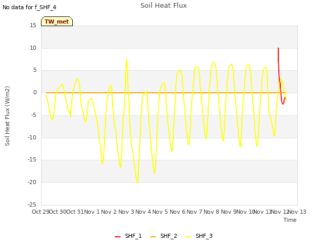 plot of Soil Heat Flux