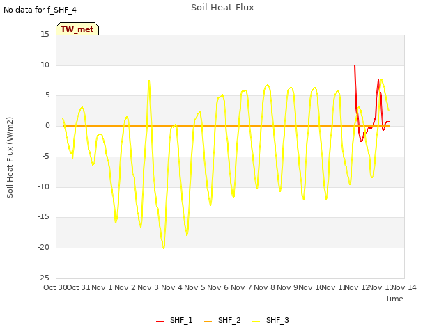 plot of Soil Heat Flux