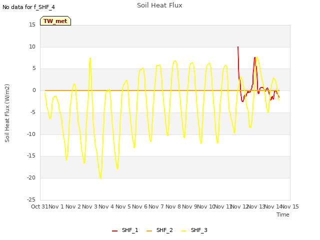 plot of Soil Heat Flux