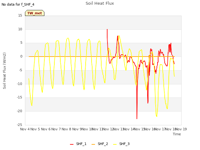 plot of Soil Heat Flux