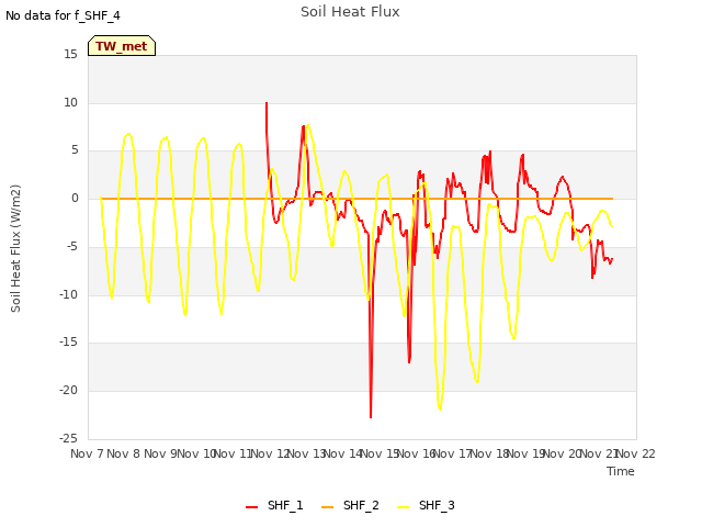 plot of Soil Heat Flux