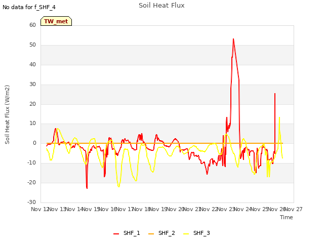 plot of Soil Heat Flux