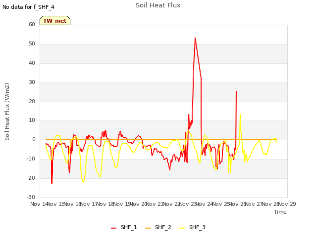 plot of Soil Heat Flux