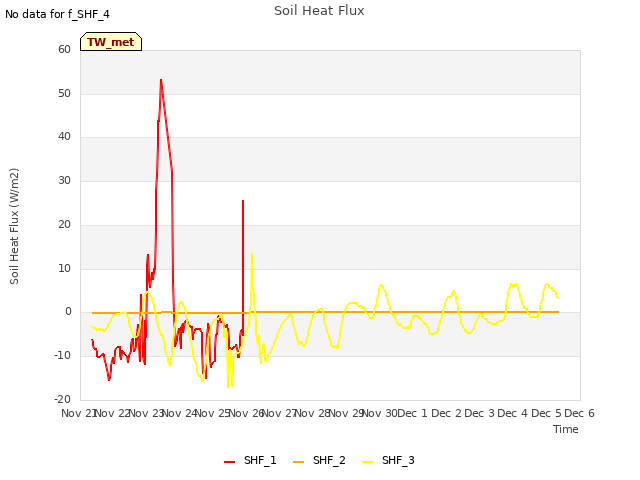 plot of Soil Heat Flux