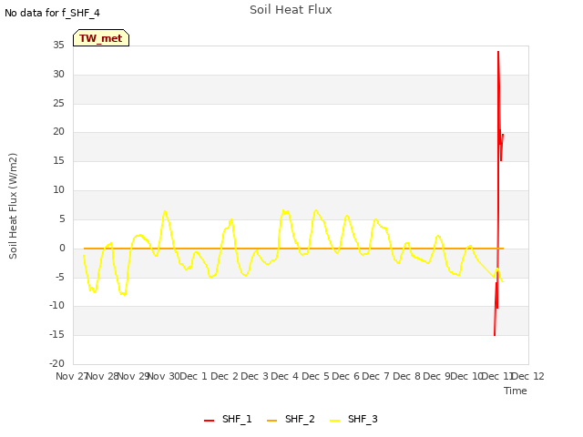 plot of Soil Heat Flux