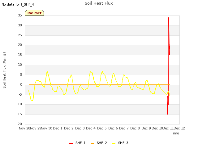 plot of Soil Heat Flux