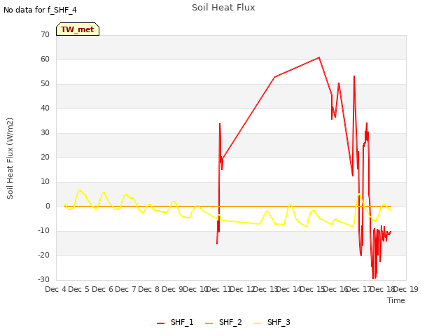 plot of Soil Heat Flux