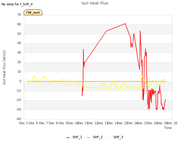 plot of Soil Heat Flux