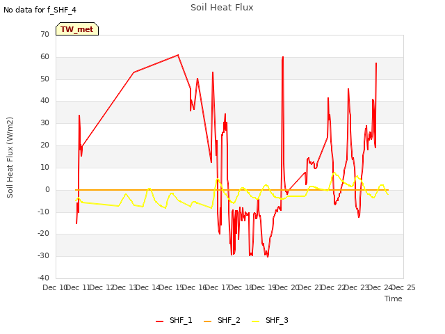 plot of Soil Heat Flux