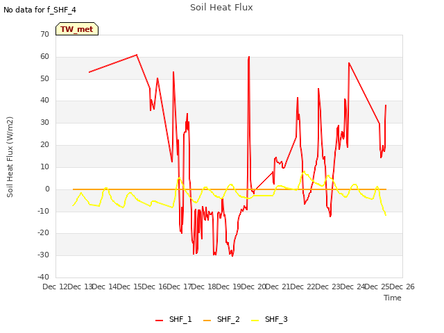 plot of Soil Heat Flux