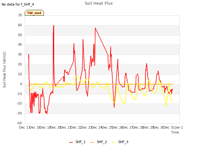 plot of Soil Heat Flux