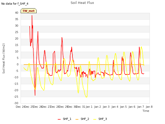 plot of Soil Heat Flux