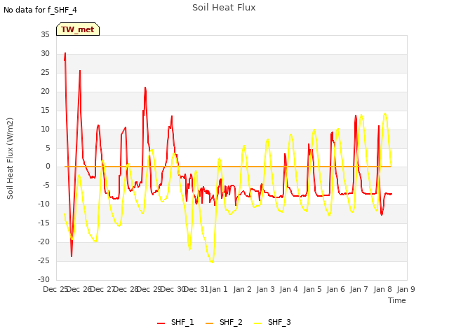 plot of Soil Heat Flux