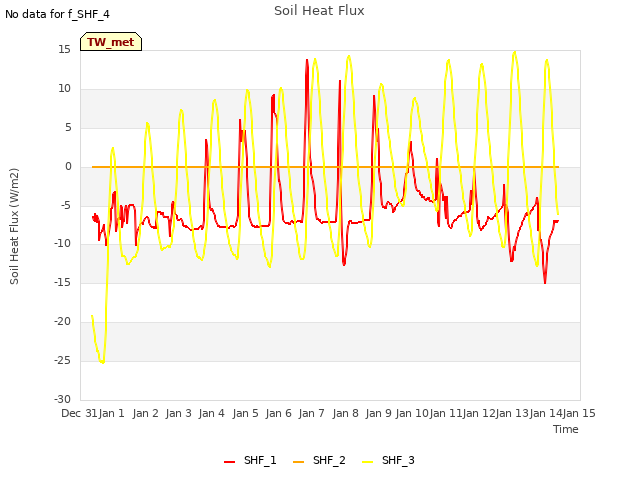 plot of Soil Heat Flux