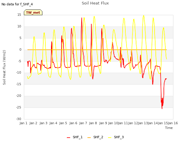 plot of Soil Heat Flux