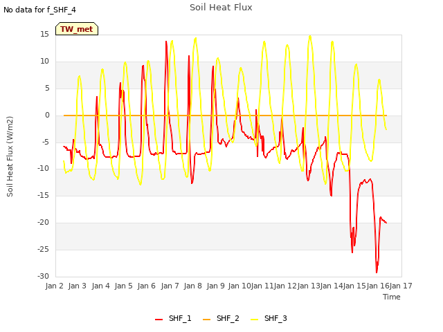 plot of Soil Heat Flux