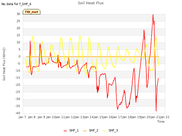 plot of Soil Heat Flux