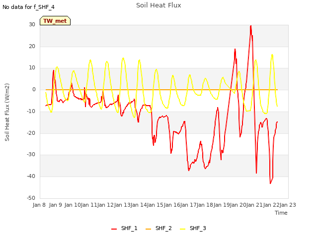 plot of Soil Heat Flux