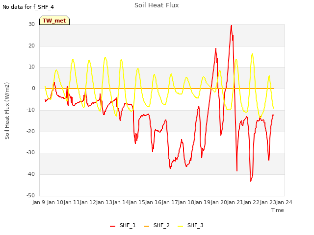 plot of Soil Heat Flux