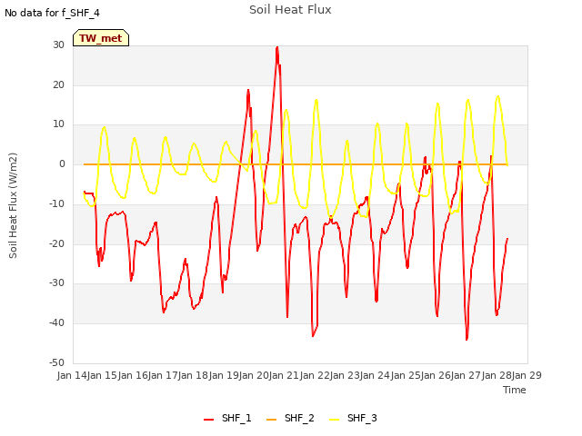 plot of Soil Heat Flux